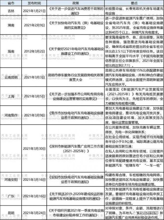 被纳入新基建一年后，充电基础设施发展情况