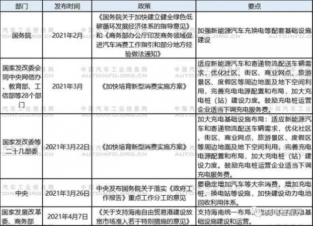 被纳入新基建一年后，充电基础设施发展情况