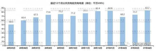 被纳入新基建一年后，充电基础设施发展情况