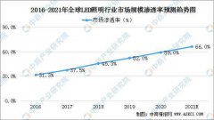 2021年全球LED照明行业发展现状分析：市场渗透率不断提高