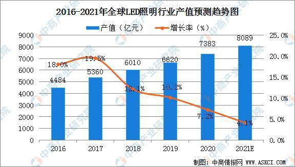 2021年全球LED照明行业发展现状分析：市场渗透率不断提高