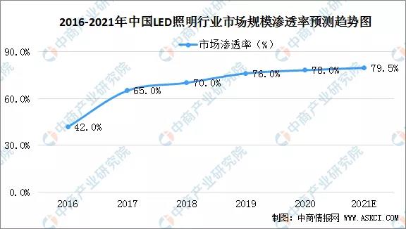 2021年中国LED照明行业发展现状及行业发展前景分析