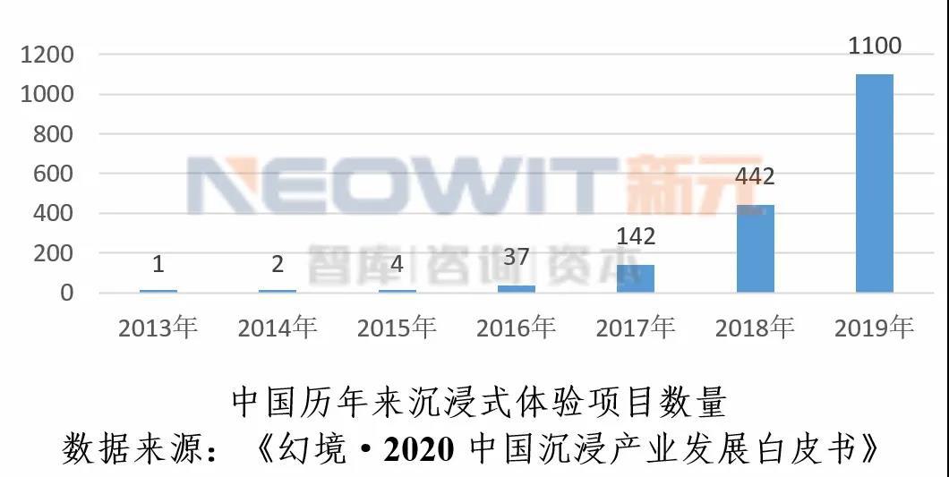 2021中国沉浸式产业现状及发展趋势分析