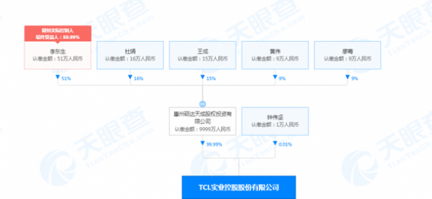 李东生退出TCL实业控股股份有限公司法定代表人