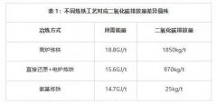 氢冶金能够为工业绿色升级带来了什么？