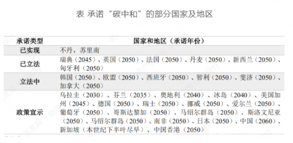 “解绑”化石能源依赖 ，中国”碳中和“事业大有可为！