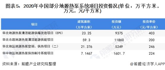 2021年中国地源热泵系统招投标项目汇总及分布情况解读