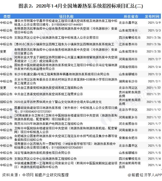 2021年中国地源热泵系统招投标项目汇总及分布情况解读