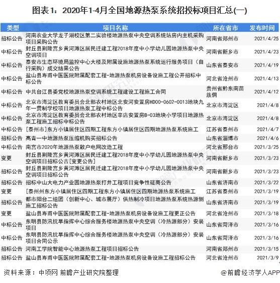 2021年中国地源热泵系统招投标项目汇总及分布情况解读