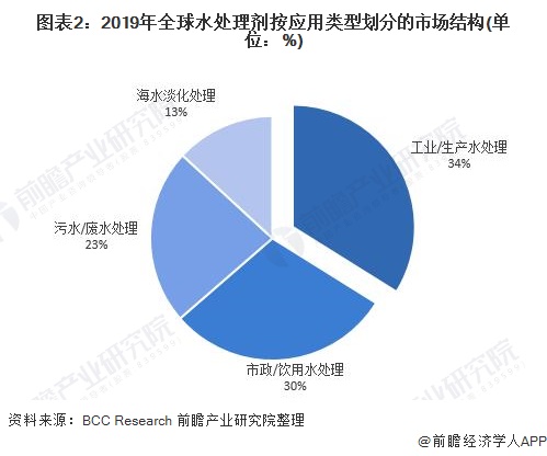 2021年全球水处理剂行业市场规模及发展前景分析