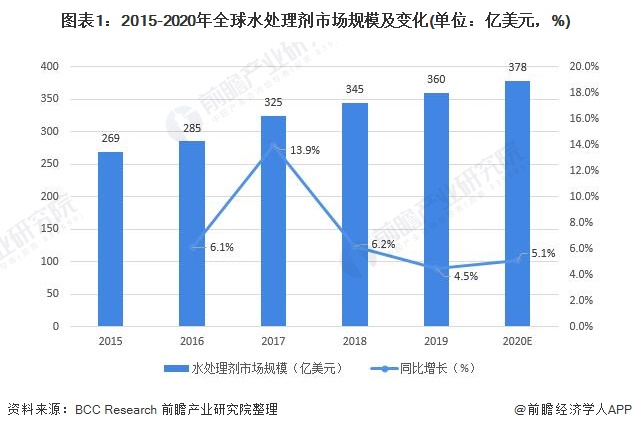 2021年全球水处理剂行业市场规模及发展前景分析