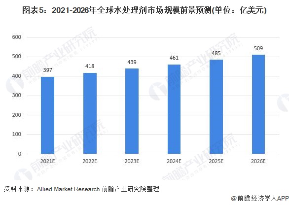 2021年全球水处理剂行业市场规模及发展前景分析