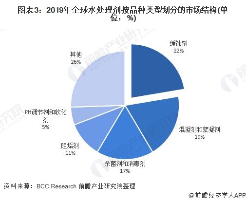 2021年全球水处理剂行业市场规模及发展前景分析