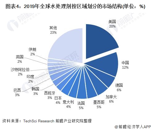 2021年全球水处理剂行业市场规模及发展前景分析