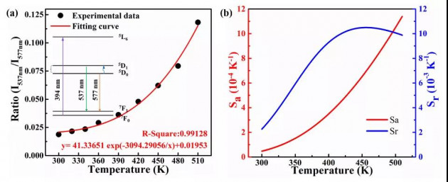 紫外/蓝光芯片激发白光LED用高量子产率Gd₄.₆₇Si₃O₁₃:Eu³⁺ 红光发射荧光粉