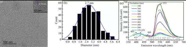 西南科大陈喜芳课题组：蓝绿色双峰发射碳量子点应用于固态白光LED