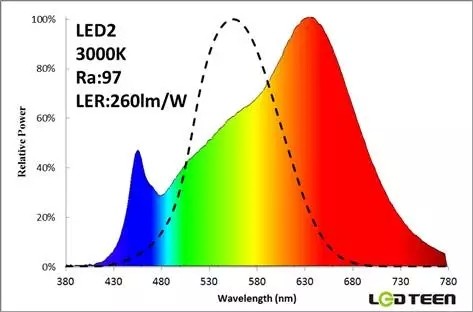 LED照明灯具的光效和光色品质如何达到平衡？