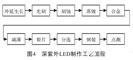 深紫外LED的研究进展与产业化应用