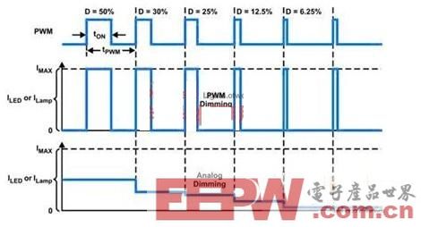 解析基于直流电源和交流电源的LED调光技术