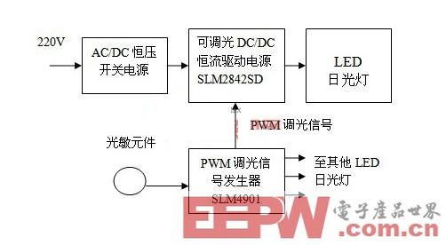 解析基于直流电源和交流电源的LED调光技术