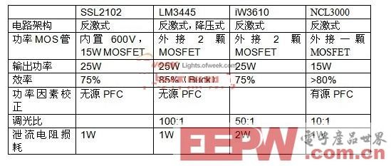 解析基于直流电源和交流电源的LED调光技术