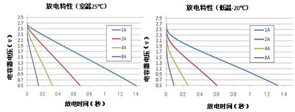 使用了电气双层电容器的LED应用介绍