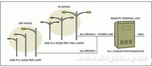 PLC照明控制方法 - 实现LED照明智能化