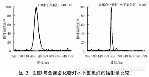 国产LED水下集鱼灯光学特性与节能分析