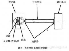 光纤在汽车照明系统上的应用研究