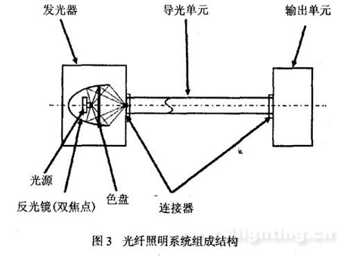 光纤在汽车照明系统上的应用研究