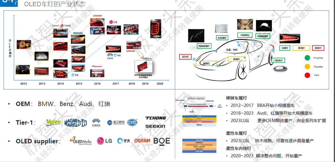 【极智课堂】翌光科技许显斌：OLED照明技术在汽车内外饰中的应用