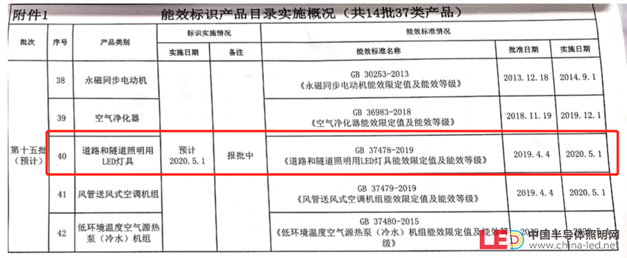 【极智课堂】江苏威诺韩立成：国家强制性标准GB37478-2019《道路和隧道照明用LED灯具能效限定值及能效等级》解读