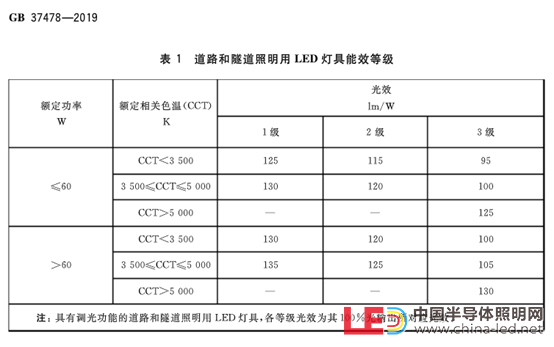 【极智课堂】江苏威诺韩立成：国家强制性标准GB37478-2019《道路和隧道照明用LED灯具能效限定值及能效等级》解读