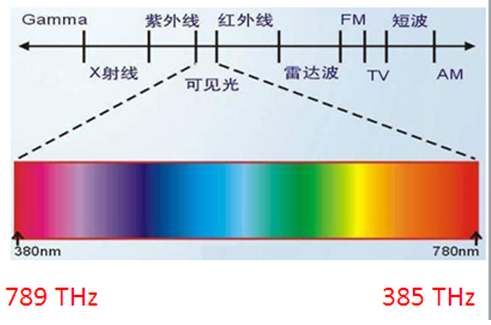 【极智课堂】陈雄斌：可见光通信技术及应用场景的思考