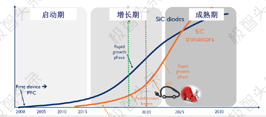 【极智课堂】李士颜：碳化硅功率器件新能源汽车应用及展望