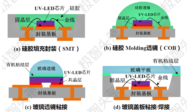 【极智课堂】华中科技大学陈明祥：紫外/深紫外LED封装技术研发