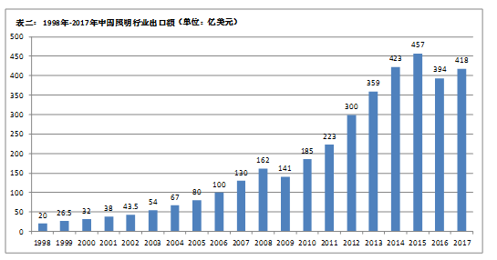 窦林平：国内照明行业热点分析