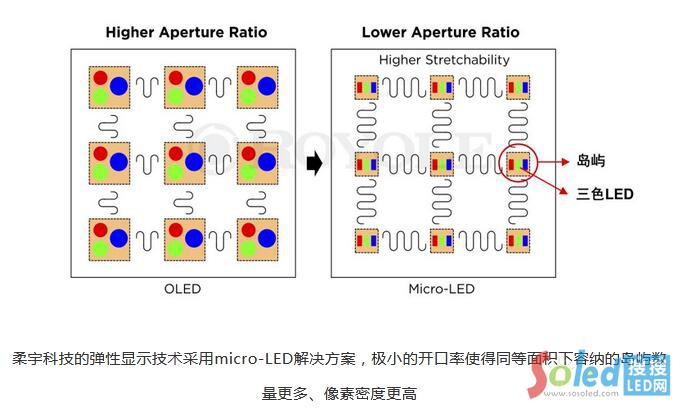 柔宇科技发布Micro-LED弹力柔性屏技术