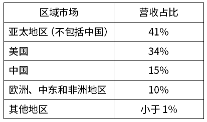 Veeco公布2021第一季度财报，营收1.337亿美元，同比增长27.9%