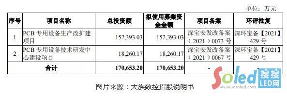 子公司IPO拟募资17亿元！大族激光在PCB领域摘得硕果