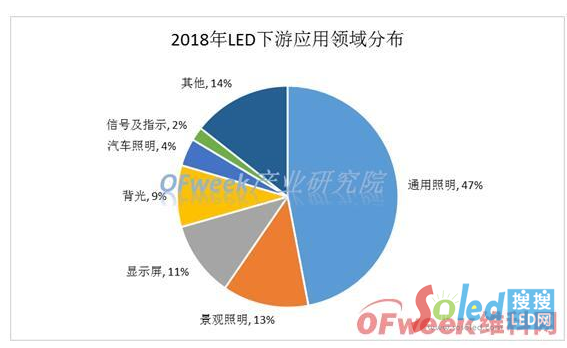 LED行业步入成熟期 创新成发展关键