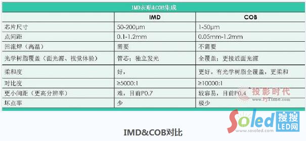 COB和IMD角逐LED显示微间距之路