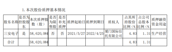 三安光电控股股东三安电子质押5862.01万股 用于生产经营