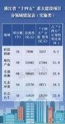 总投资82637亿元！浙江省重大建设项目“十四五”规划出炉