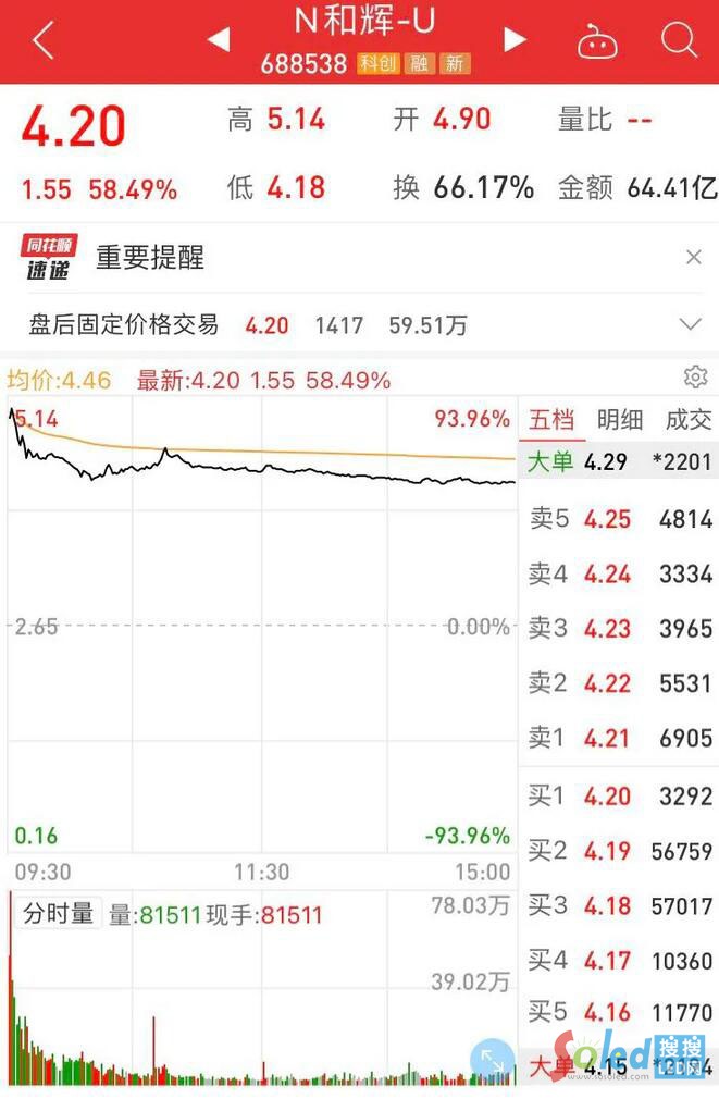 和辉光电上市首日涨58%，一举突破500亿市值