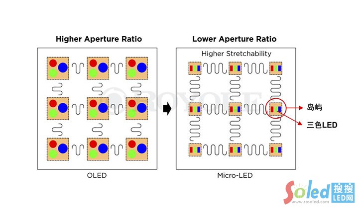 Micro LED量产问题，他们解决了几个？