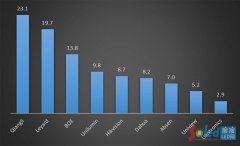 京东方(BOE)晶芯发布COG产品，小间距销量规模已上升至第三位