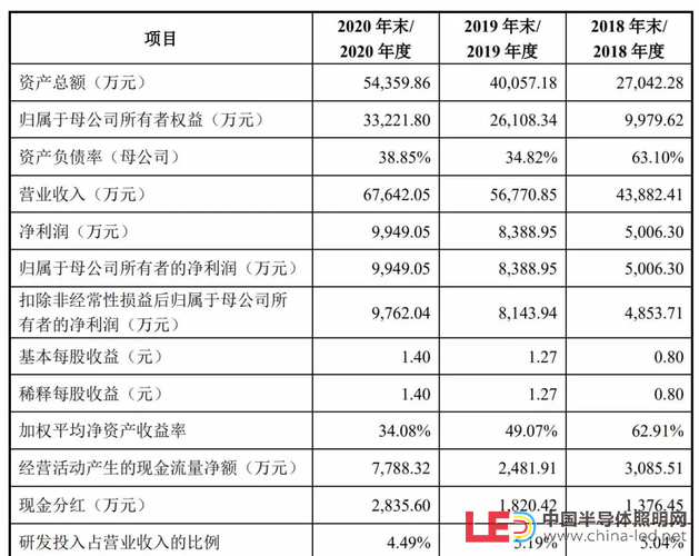 LED植物照明电源企业崧盛股份今日上市