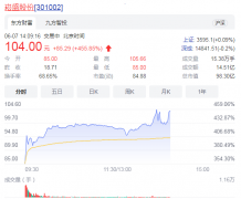 LED植物照明电源企业崧盛股份今日上市