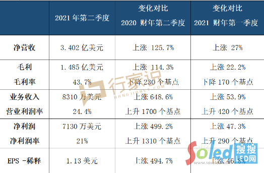 营收21.7亿！K*S第二季度同比涨125.7%